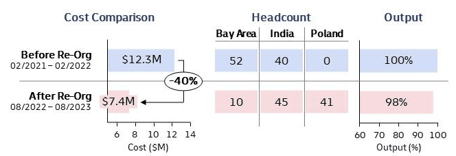 Cost comparison